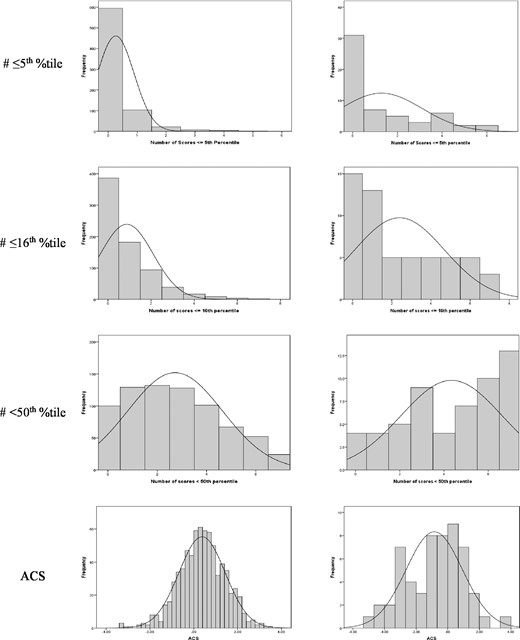 Histograms of ANAM4 TBI-MIL composite scores by group. ACS = Automated Neuropsychological Assessment Metrics (ANAM) Composite Score; GDS = Global Deficit Score; LSC = Low Score Composite; MTBI = Mild Traumatic Brain Injury; NDS-W = Neuropsychological Deficit Score-Weighted; OTBM = Overall Test Battery Mean.