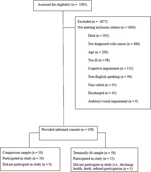 CONSORT diagram.
