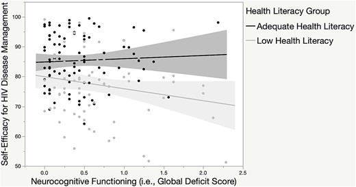 Health literacy group × neurocognitive functioning interaction on self-efficacy for HIV disease management. Note: low health literacy (β = −0.24, B = −4.82, p = .04), adequate health literacy (β = 0.08, B = 1.72, p = .42). For neurocognitive functioning, higher global deficit scores reflect poorer performance.