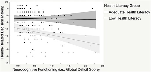 Health literacy group × neurocognitive functioning interaction on health-related decision-making. Note: low health literacy (β = −0.27, B = −1.73, p = .02), adequate health literacy (β = 0.04, B = 0.27, p = .70). For neurocognitive functioning, higher global deficit scores reflect poorer performance.