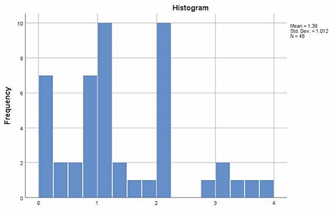 Frequencies of latency periods between repeated baseline administration.
