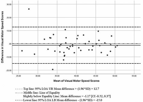 Bland–Altman plot of ImPACT Visual Motor Speed Scores (Baseline 1 and Baseline 2). ImPACT = Immediate Post-Concussion Assessment and Cognitive Test.
