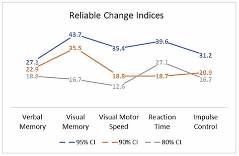 Percent of athletes with scores that reliably changed within cutoff at each range.