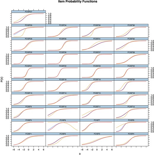 Item Response Analysis of the Financial Capacity Instrument-Short Form