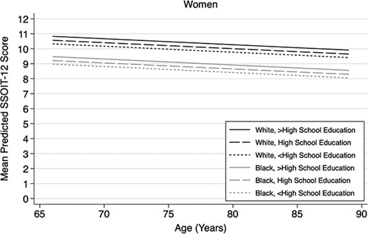 Predicted mean SSOIT-12 test performance derived from linear regression model† by age, race, and education among women. †Linear Regression Model: Intercept=9.59; Age (centered at 74 years)=−0.04; Female=0.65; Black=−1.35; Less than High School Education=−0.24; Greater than High School Education=0.26; SD(residual)*=1.91; *Root Mean Square Error (RMSE) from full linear regression model