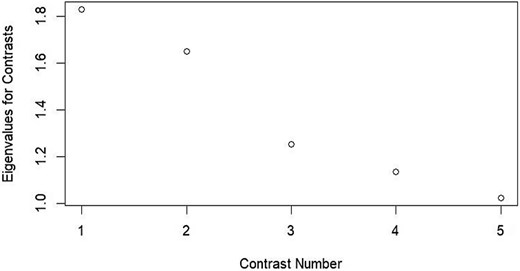 Contrasts from principal component analysis of the residuals.