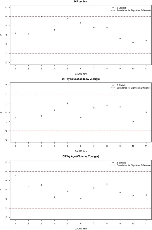 Differential Item Functioning (DIF) analysis between item comparisons between sexes, age groups, and education level.