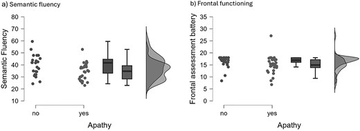 Semantic fluency and frontal functioning scores in apathetic vs non apathetic patients.