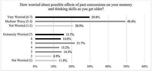 Ratings of how worried former elite and professional rugby league players are about the possible effects of past concussions on their memory and thinking skills as they age.