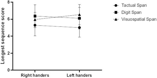 Span tasks’ longest sequence scores (standard deviation in error bars) in the forward recall of the right- and left-handed groups.