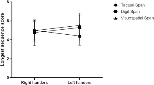Span tasks’ longest sequence scores (standard deviation in error bars) in the backward recall of the right- and left-handed groups.