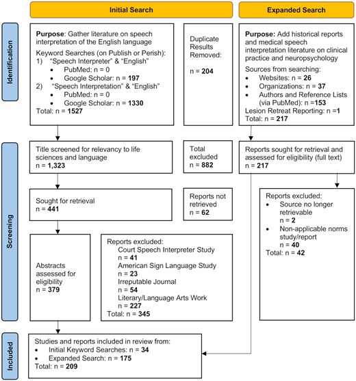 State-of-the-art-review methodology flow diagram. A multi-step search strategy yielded 209 sources for this state-of-the-art review. The PRISMA 2020 flow diagram (Page et al., 2021) was adapted to illustrate the methodological process. After sources were identified through keyword searches, they were screened for relevancy and reliability. The initial search is shown in detail, whereas subsequent searches—incorporating additional keyword queries, author-specific searches, and professional and governmental statistics—are summarized collectively under the expanded search portion of the diagram.