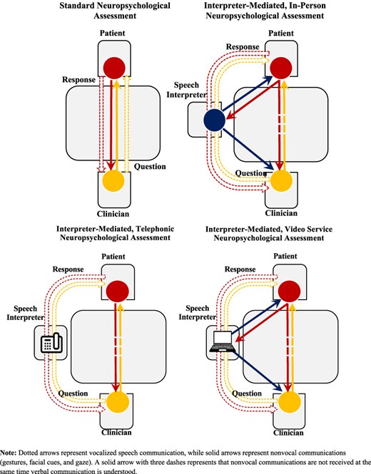 Vocal and nonvocal communication variability during neuropsychological assessment. Four forms of neuropsychological assessment are depicted: Three triadic interpreter-mediated formats (in-person, telephonic, and video service) and the standard dyadic format. Directionality and delays in communication are depicted using dotted and solid arrows: dotted arrows represent vocalized speech communication, solid arrows represent nonvocal communications (gestures, facial expressions, gaze), and a solid arrow with three dashes represents that nonvocal communications are not received at the same time verbal communication is understood.