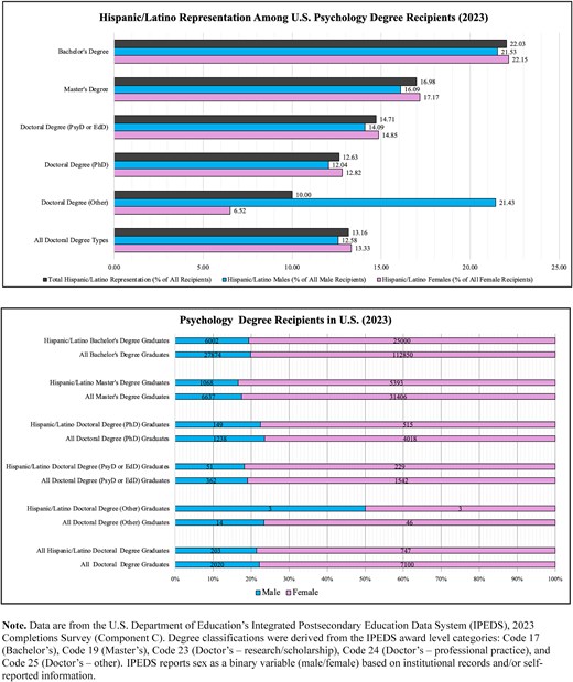 Hispanic/Latino representation among U.S. psychology degree recipients (2023). Illustrated is the representation of Hispanic/Latino students among psychology degree recipients across bachelor’s, master’s, and doctoral levels in 2023. Data are from the U.S. Department of Education’s Integrated Postsecondary Education Data System (IPEDS), 2023 Completions Survey (Component C). Degree classifications follow IPEDS award level categories: Code 17 (Bachelor’s), Code 19 (Master’s), Code 23 (Doctor’s—research/scholarship), Code 24 (Doctor’s—professional practice), and Code 25 (Doctor’s—other). Each figure consists of two graphs: the top graph shows the percentage of Hispanic/Latinos earning degrees compared to all degree earners overall, as well as percentages within male and female subgroups. The bottom graph shows the gender split at each degree classification alongside the raw counts represented by the percentages.