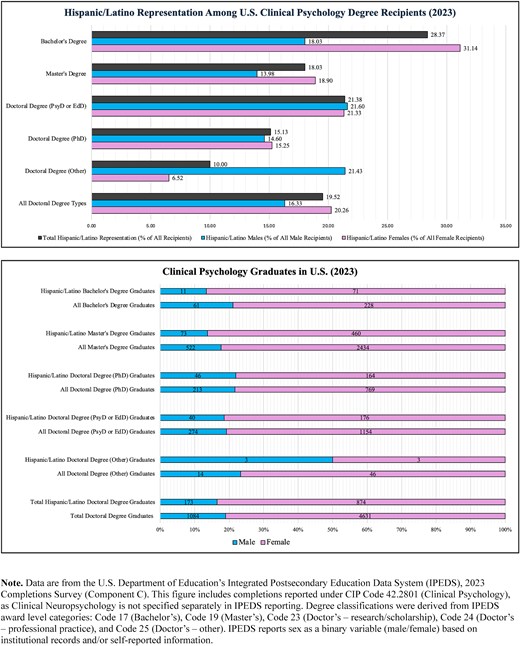 Hispanic/Latino representation among U.S. clinical psychology degree recipients (2023). Illustrated is the representation of Hispanic/Latino students among clinical psychology degree recipients in 2023. Data are from the U.S. Department of Education’s Integrated Postsecondary Education Data System (IPEDS), 2023 Completions Survey (Component C). This figure includes completions reported under CIP Code 42.2801 (Clinical Psychology), as Clinical Neuropsychology is not separately specified in IPEDS reporting. Degree classifications follow IPEDS award level categories: Code 17 (Bachelor’s), Code 19 (Master’s), Code 23 (Doctor’s—research/scholarship), Code 24 (Doctor’s—professional practice), and Code 25 (Doctor’s—other). Each figure consists of two graphs: the top graph shows the percentage of Hispanic/Latinos earning degrees compared to all degree earners overall, as well as percentages within male and female subgroups. The bottom graph shows the gender split at each degree classification alongside the raw counts represented by the percentages.