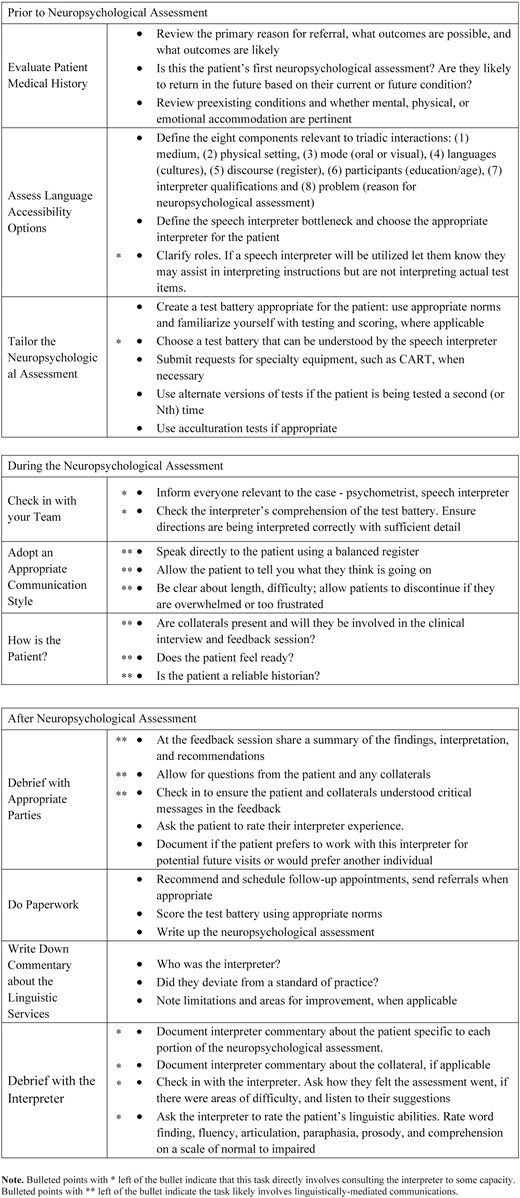 Recommendations for neuropsychological assessment of LEP patients. Illustrated are recommendations for clinical neuropsychologists at three stages of the neuropsychological assessment process: prior to assessment, during assessment, and after assessment. Bulleted points marked with a single asterisk (*) indicate tasks that directly involve consulting the interpreter. Bulleted points marked with a double asterisk (**) indicate tasks that likely involve linguistically mediated communication.