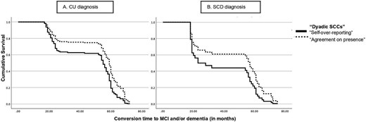 Survival function using “Dyadic SCCs” over time conversion. Legends: Black line refers to “Self-over-reporting” pattern”; black dotted line represents “Agreement on presence.” Abbreviation: SCCs = subjective cognitive complaints.