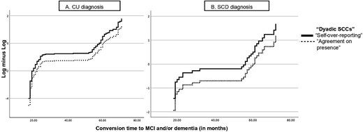 Log minus log (LML) function using “Dyadic SCCs” over time of conversion. Legends: Black line refers to “Self-over-reporting” pattern”; black dotted line represents “Agreement on presence.” Abbreviation: SCCs = subjective cognitive complaints.
