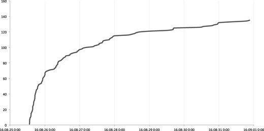 Accumulation curve of Twitter users sending Direct Messages to @canentomologist in response to initial #BugsR4Girls tweet. Times are EDT (UTC -4).