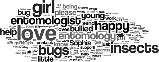 Word cloud of 150 most frequently used words in Direct Messages to @canentomologist in response to initial #BugsR4Girls tweet, created with wordle.net. Word size is proportional to occurrence frequency; maximum occurrences = 63 (1 word, “love”), minimum occurrences = 3 (56 words, including “species”; not all displayed). All identifying information was removed prior to analysis, and common English words, “e-mail,” and “Hi” were excluded.