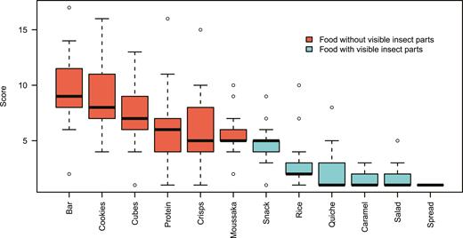 Ranking of insect food pictures (red/darker = food without visible insects, blue/lighter = food with visible insects or insect parts in order of preference: insect bar, cookies with cricket flour, insect cubes, mealworm protein with rice, cricket crisps with some of the ingredients, grasshopper moussaka, insect snacks, fried rice with larvae, insect quiche, caramel-dipped locusts, bug salad, insect spread, see Supp Information [online only] for the pictures). 