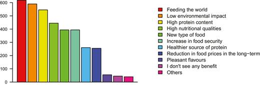 The number of survey respondents (from N = 1,020) citing each identified benefit of insect food.