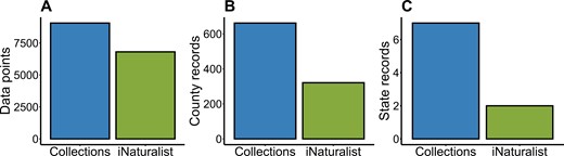 Comparisons of A) the total number of data points, B) number of county records, and C) number of state records from collections-based and photo-based (iNaturalist) bee monitoring programs.