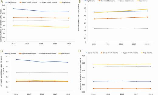 Average number of cattle, poultry, sheep, and pig per capita and income category.