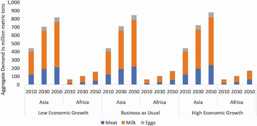 Projections of demand (million metric tons; MT) for animal source foods in Africa and Asia under scenarios of low, medium, and high economic growth from 2010 to 2050. Source: authors using IMPACT model version 3.3 (Robinson et al., 2015).