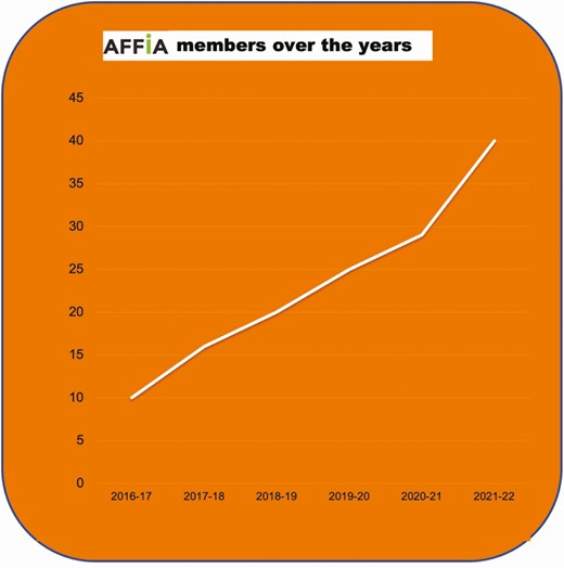 Members of AFFIA over the years. Source: AFFIA.