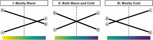 The effects of genotype by environment interaction on performance (y-axis) according to different windows of environmental change (x-axis). Roughly adapted from Fig(s) 3 and 4 of Falconer (1990).