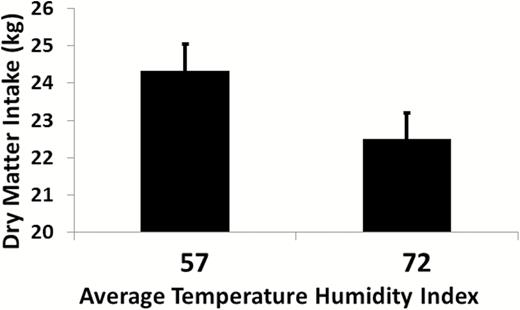 Effect of thermoneutral (average THI = 57) or heat stress (average THI = 72) conditions on feed intake in lactating dairy cows under controlled environmental conditions (N = 95, feed intake decreased 11.5%, P < 0.001). Data summarized from Wheelock et al. (2010); Zimbelman et al. (2010); Hall et al. (2016, 2018).