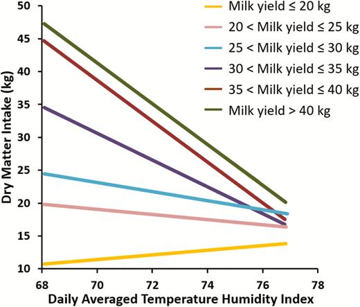 Effect of level of milk production on feed intake response to acute (3 days) heat stress. Data summarized from Wheelock et al. (2010); Zimbelman et al. (2010); Hall et al. (2016, 2018).