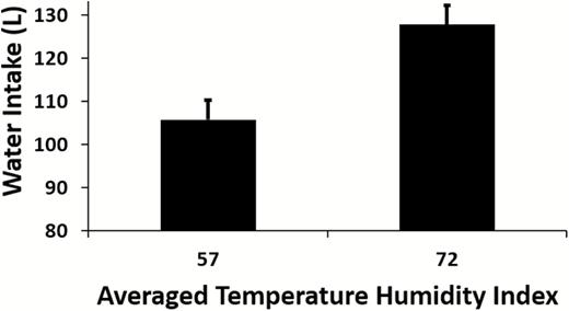 Effect of chronic (10 days) thermoneutral (THI = 57) or heat stress (THI = 72) conditions on water intake in lactating dairy cows under controlled environmental conditions,(N = 77, 20.8% increase, P < 0.001). Data summarized from Wheelock et al. (2010); Zimbelman et al. (2010); Hall et al. (2016, 2018).