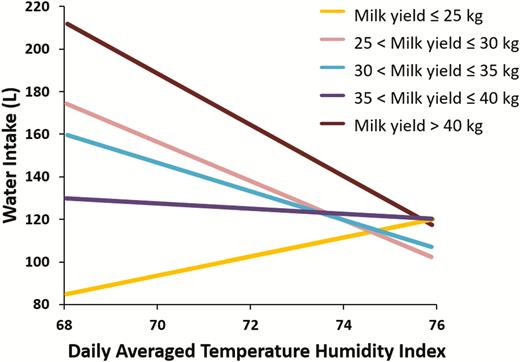 Effect of level of milk production on water intake response to acute heat stress conditions. Data summarized from Wheelock et al. (2010); Zimbelman et al. (2010); Hall et al. (2016, 2018).