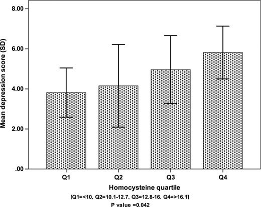 Testing homocysteine-induced neurotransmitter deficiency, and ...