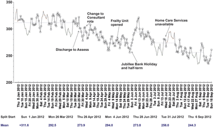 Daily bed occupancy run chart for GM with annotations identifying system changes and unusual patterns.