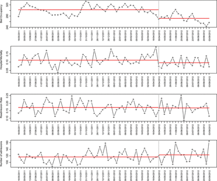 Each panel shows the specified variable over time (in weeks from 16/05/2011 to 03/09/2012). The horizontal red lines show the mean performance before and after changes (indicated by vertical grey line 30/4/2012).