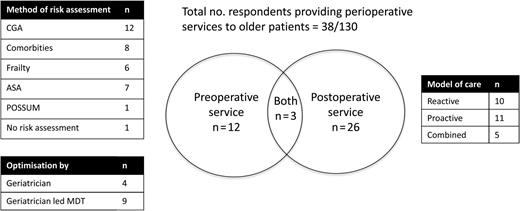 Features of perioperative services provided by geriatric medicine in the
                            UK.