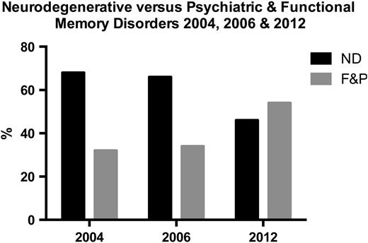 Displays the percentage of ND and functional and psychiatric patient presentations to the memory clinic in Sheffield. 50 patients were included in 2004, 45 in 2006 and 82 in 2012.