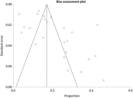 Funnel plot: prevalence of depression in osteoarthritis.