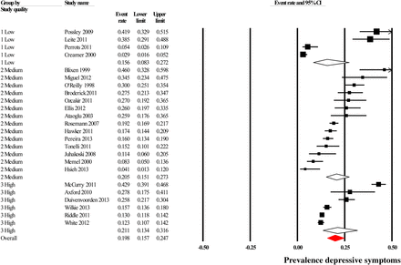 Forest plot of prevalence of depressive symptoms in people with osteoarthritis (ordered descending with the highest mean age the first plot).