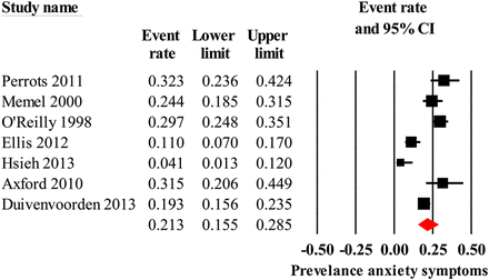 Forest plot of prevalence of anxiety in people with osteoarthritis (ordered descending with the highest mean age the first plot).