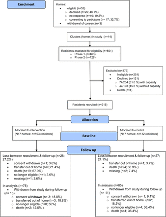 CONSORT diagram of flow of participants through the trial.
