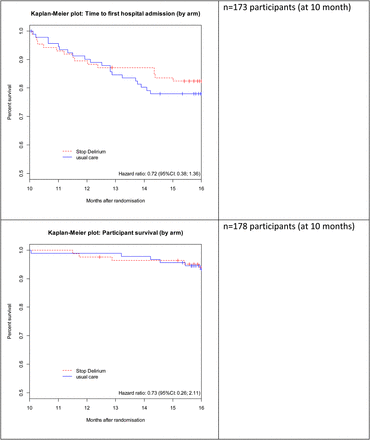 Time to hospital admission and mortality by randomization arm.