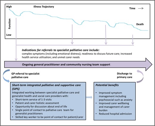 Model of Short-term Integrated Palliative and Supportive Care (SIPS).