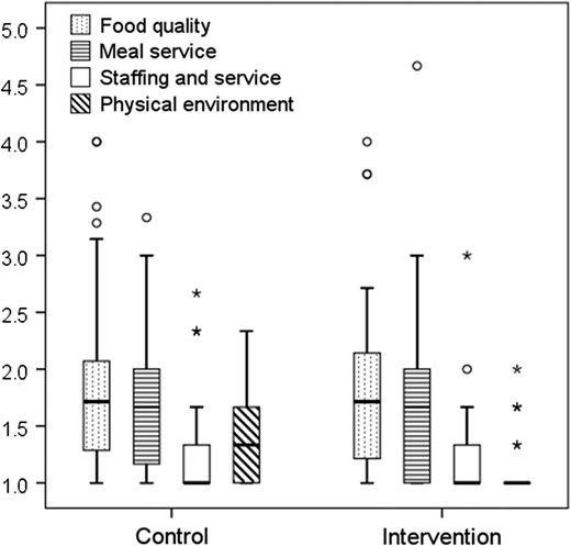 Comparison of satisfaction scores for foodservice domains between the intervention (n = 28) and control (n = 32) groups. Box plot displays median and IQR, circles represent outliers and stars represent extreme outliers.