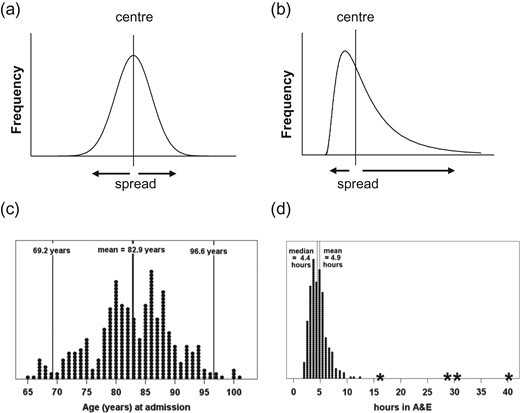 Idealised and real data distributions. (a) Symmetrical distribution. (b) Skewed distribution. (c) Dotplot (each dot representing one value) of an approximate symmetrical distribution indicating the normal range: age in years at admission (n = 373). (d) Dotplot (each dot representing one value) of a skewed distribution with outliers emphasised and indicating mean and median: hours in A&E (n = 348).