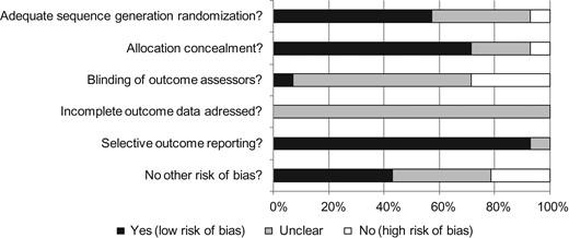 Risk-of-bias graph in included studies based on review authors’ judgments about each domain of the risk-of-bias tools.
