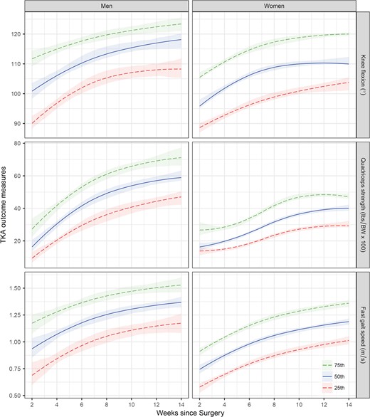 Recovery curves of knee flexion range-of-motion (top panel), body-weight adjusted quadriceps strength (middle panel), and fast gait speed (bottom panel) for men (left panel) and women (right panel). The 25th (bottom long-dashed line), 50th (middle solid line) and 75th (top long-dashed line) percentile values (with 95% confidence intervals) were predicted for age 65 years by the quantile regression models. BW = body weight.